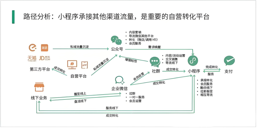 美团商家必看：为何要搭小程序？私域运营全攻略